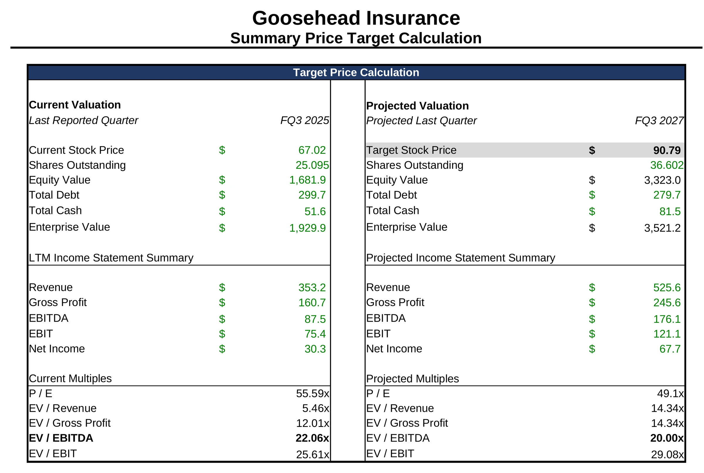 Summary exhibit from the Goosehead Insurance Inc. analysis
