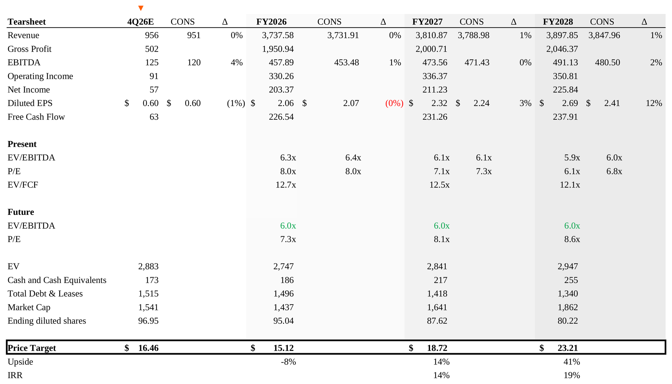 Summary exhibit from the Sally Beauty Holdings, Inc. analysis